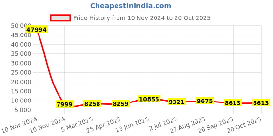 industrybuying.com RS PRO Bag Filter 592x490x360 mm, 2551270 rs pro Price History Graph from 10 Nov 2024 to 19 Oct 2025