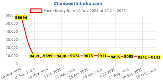 industrybuying.com RS PRO Bag Filter 592x490x360 mm, 2551272 rs pro Price History Graph from 10 Nov 2024 to 19 Oct 2025