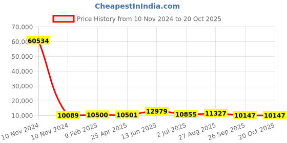 industrybuying.com RS PRO Bag Filter 592x490x360 mm, 2551273 rs pro Price History Graph from 10 Nov 2024 to 19 Oct 2025