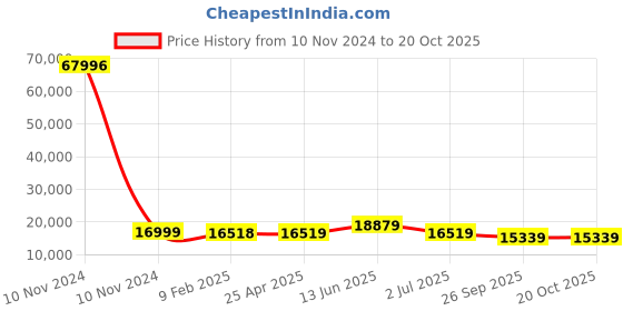 industrybuying.com RS PRO Bag Filter 592x490x360 mm, 2560367 rs pro Price History Graph from 10 Nov 2024 to 19 Oct 2025