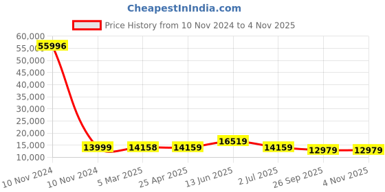 industrybuying.com RS PRO Bag Filter 592x490x360 mm, 2560370 rs pro Price History Graph from 10 Nov 2024 to 2 Nov 2025
