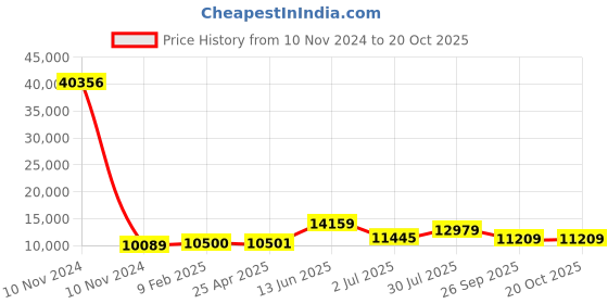 industrybuying.com RS PRO Bag Filter 592x490x360 mm, 2560371 rs pro Price History Graph from 10 Nov 2024 to 20 Oct 2025