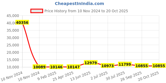 industrybuying.com RS PRO Bag Filter 592x490x360 mm, 2560372 rs pro Price History Graph from 10 Nov 2024 to 20 Oct 2025