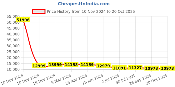 industrybuying.com RS PRO Bag Filter 592x490x360 mm, 2560404 rs pro Price History Graph from 10 Nov 2024 to 20 Oct 2025