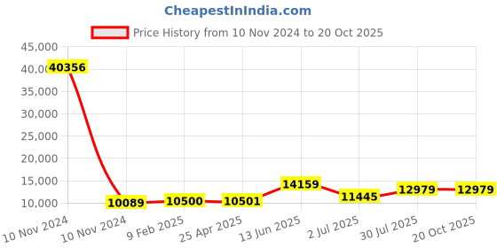 industrybuying.com RS PRO Bag Filter 592x490x360 mm, 2560430 rs pro Price History Graph from 10 Nov 2024 to 19 Oct 2025