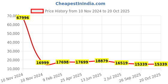 industrybuying.com RS PRO Bag Filter 592x490x360 mm, 2560461 rs pro Price History Graph from 10 Nov 2024 to 19 Oct 2025