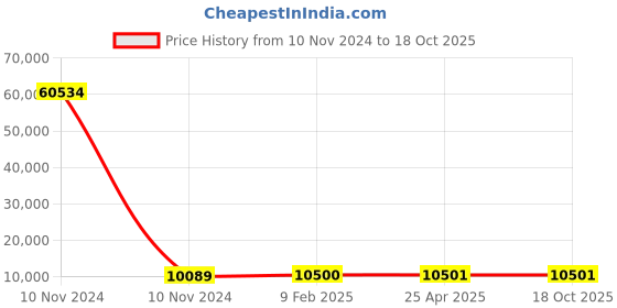 industrybuying.com RS PRO Bag Filter 592x490x445 mm, 2551122 rs pro Price History Graph from 10 Nov 2024 to 18 Oct 2025