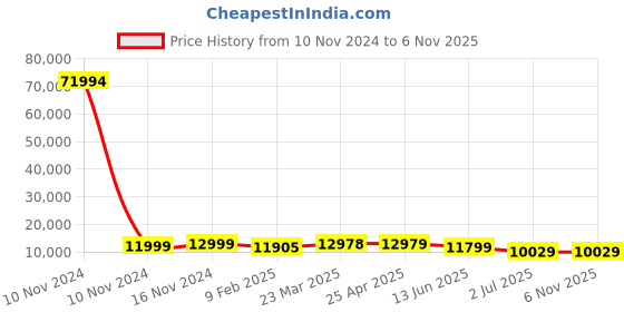 industrybuying.com RS PRO Bag Filter 592x490x445 mm, 2551274 rs pro Price History Graph from 10 Nov 2024 to 2 Nov 2025