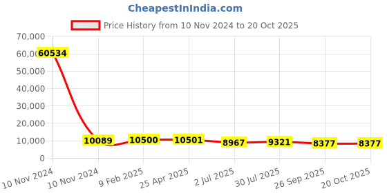industrybuying.com RS PRO Bag Filter 592x490x500 mm, 2550939 rs pro Price History Graph from 10 Nov 2024 to 20 Oct 2025