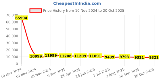 industrybuying.com RS PRO Bag Filter 592x490x500 mm, 2551000 rs pro Price History Graph from 10 Nov 2024 to 19 Oct 2025