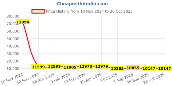 industrybuying.com RS PRO Bag Filter 592x490x500 mm, 2551060 rs pro Price History Graph from 10 Nov 2024 to 20 Oct 2025