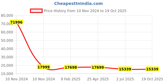industrybuying.com RS PRO Bag Filter 592x490x535 mm, 2560351 rs pro Price History Graph from 10 Nov 2024 to 19 Oct 2025
