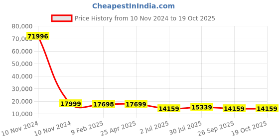 industrybuying.com RS PRO Bag Filter 592x490x535 mm, 2560353 rs pro Price History Graph from 10 Nov 2024 to 18 Oct 2025