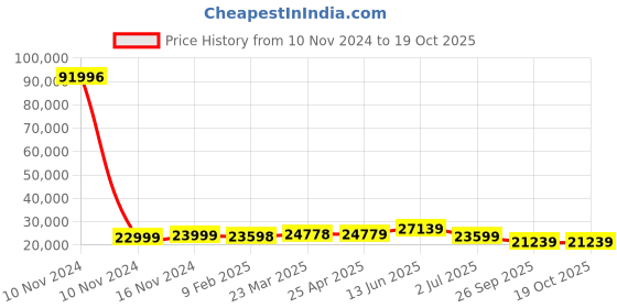 industrybuying.com RS PRO Bag Filter 592x490x535 mm, 2560484 rs pro Price History Graph from 10 Nov 2024 to 18 Oct 2025