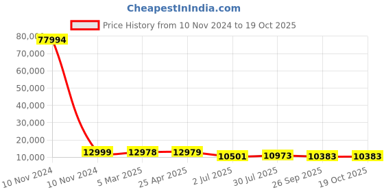 industrybuying.com RS PRO Bag Filter 592x490x600 mm, 2550960 rs pro Price History Graph from 10 Nov 2024 to 19 Oct 2025
