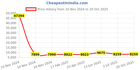 industrybuying.com RS PRO Bag Filter 592x592x229 mm, 2551318 rs pro Price History Graph from 10 Nov 2024 to 20 Oct 2025