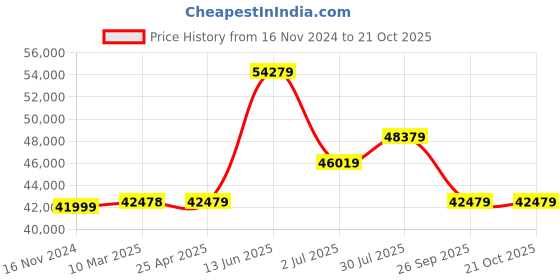 industrybuying.com RS PRO Bag Filter 592x592x292 mm, 2560696 rs pro Price History Graph from 16 Nov 2024 to 20 Oct 2025