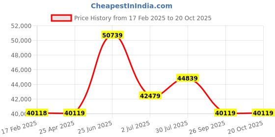 industrybuying.com RS PRO Bag Filter 592x592x292 mm, 2560698 rs pro Price History Graph from 17 Feb 2025 to 20 Oct 2025