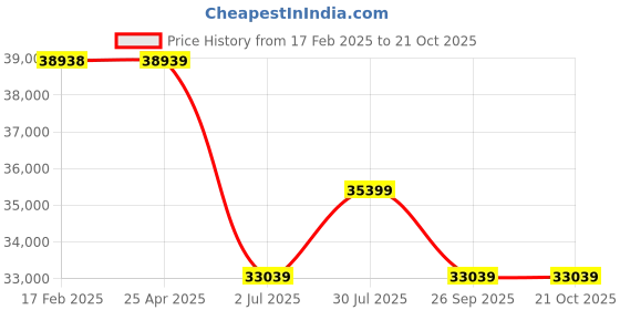 industrybuying.com RS PRO Bag Filter 592x592x292 mm, 2560715 rs pro Price History Graph from 17 Feb 2025 to 20 Oct 2025