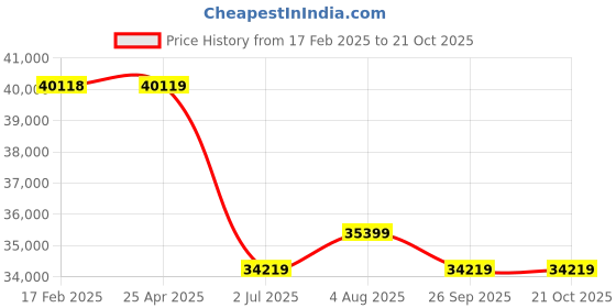 industrybuying.com RS PRO Bag Filter 592x592x292 mm, 2560727 rs pro Price History Graph from 17 Feb 2025 to 20 Oct 2025