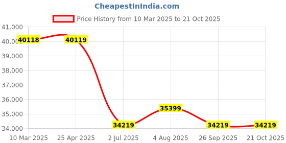 industrybuying.com RS PRO Bag Filter 592x592x292 mm, 2560728 rs pro Price History Graph from 10 Mar 2025 to 20 Oct 2025