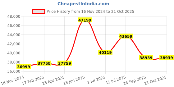 industrybuying.com RS PRO Bag Filter 592x592x292 mm, 2560733 rs pro Price History Graph from 16 Nov 2024 to 20 Oct 2025