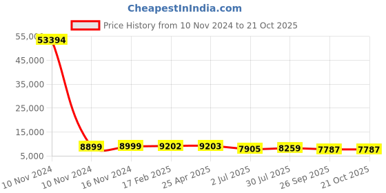industrybuying.com RS PRO Bag Filter 592x592x300 mm, 2550942 rs pro Price History Graph from 10 Nov 2024 to 20 Oct 2025