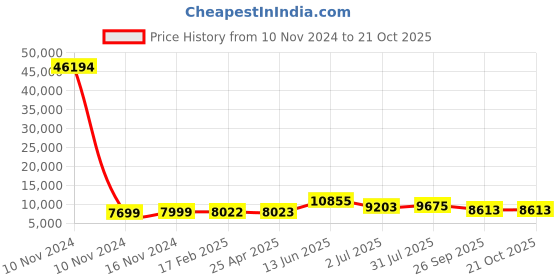 industrybuying.com RS PRO Bag Filter 592x592x300 mm, 2550963 rs pro Price History Graph from 10 Nov 2024 to 20 Oct 2025