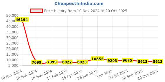 industrybuying.com RS PRO Bag Filter 592x592x300 mm, 2550964 rs pro Price History Graph from 10 Nov 2024 to 20 Oct 2025