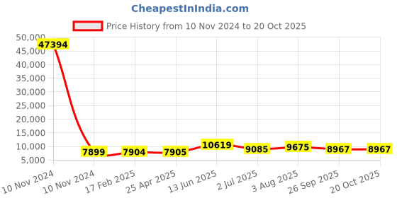 industrybuying.com RS PRO Bag Filter 592x592x300 mm, 2551009 rs pro Price History Graph from 10 Nov 2024 to 20 Oct 2025