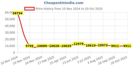 industrybuying.com RS PRO Bag Filter 592x592x300 mm, 2551010 rs pro Price History Graph from 10 Nov 2024 to 20 Oct 2025