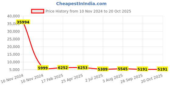 industrybuying.com RS PRO Bag Filter 592x592x300 mm, 2551073 rs pro Price History Graph from 10 Nov 2024 to 20 Oct 2025
