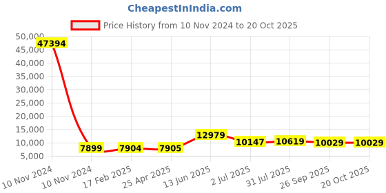 industrybuying.com RS PRO Bag Filter 592x592x300 mm, 2551074 rs pro Price History Graph from 10 Nov 2024 to 20 Oct 2025