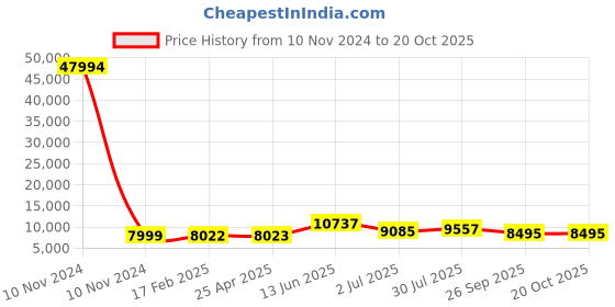 industrybuying.com RS PRO Bag Filter 592x592x300 mm, 2551141 rs pro Price History Graph from 10 Nov 2024 to 20 Oct 2025