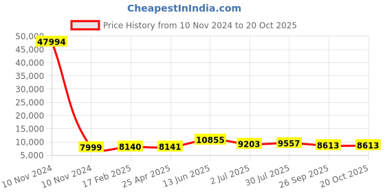 industrybuying.com RS PRO Bag Filter 592x592x300 mm, 2551319 rs pro Price History Graph from 10 Nov 2024 to 20 Oct 2025