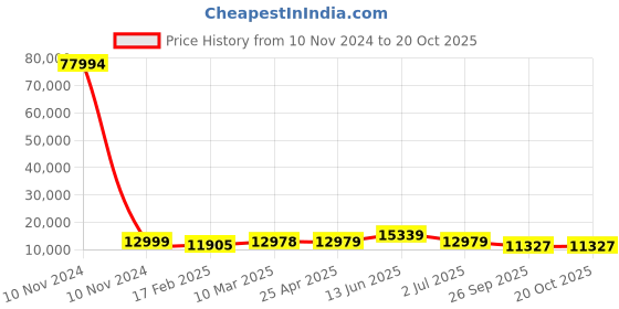 industrybuying.com RS PRO Bag Filter 592x592x300 mm, 2551320 rs pro Price History Graph from 10 Nov 2024 to 20 Oct 2025