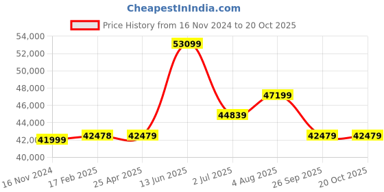 industrybuying.com RS PRO Bag Filter 592x592x300 mm, 2560709 rs pro Price History Graph from 16 Nov 2024 to 20 Oct 2025