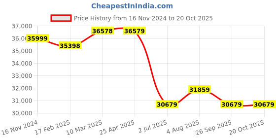 industrybuying.com RS PRO Bag Filter 592x592x300 mm, 2560721 rs pro Price History Graph from 16 Nov 2024 to 20 Oct 2025