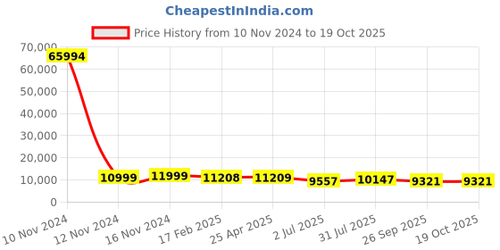 industrybuying.com RS PRO Bag Filter 592x592x360 mm, 2551076 rs pro Price History Graph from 10 Nov 2024 to 19 Oct 2025