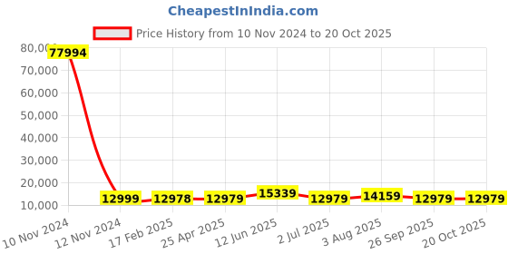 industrybuying.com RS PRO Bag Filter 592x592x360 mm, 2551325 rs pro Price History Graph from 10 Nov 2024 to 20 Oct 2025