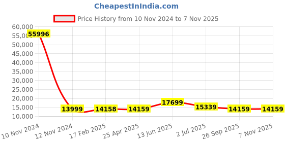 industrybuying.com RS PRO Bag Filter 592x592x360 mm, 2560388 rs pro Price History Graph from 10 Nov 2024 to 6 Nov 2025