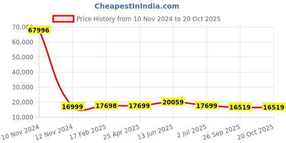 industrybuying.com RS PRO Bag Filter 592x592x360 mm, 2560412 rs pro Price History Graph from 10 Nov 2024 to 19 Oct 2025