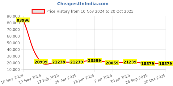 industrybuying.com RS PRO Bag Filter 592x592x360 mm, 2560439 rs pro Price History Graph from 10 Nov 2024 to 20 Oct 2025