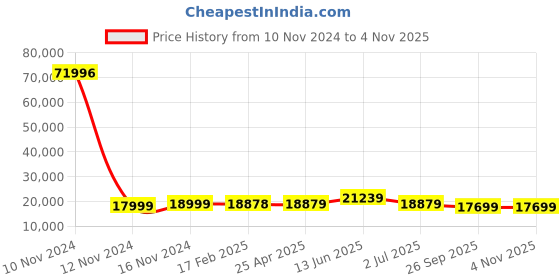 industrybuying.com RS PRO Bag Filter 592x592x360 mm, 2560442 rs pro Price History Graph from 10 Nov 2024 to 3 Nov 2025