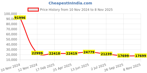 industrybuying.com RS PRO Bag Filter 592x592x360 mm, 2560466 rs pro Price History Graph from 10 Nov 2024 to 8 Nov 2025