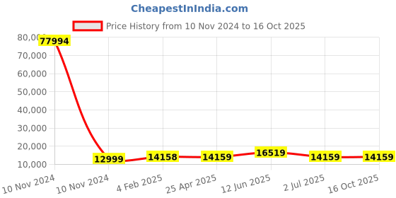 industrybuying.com RS PRO Bag Filter 592x592x450 mm, 2551330 rs pro Price History Graph from 10 Nov 2024 to 16 Oct 2025