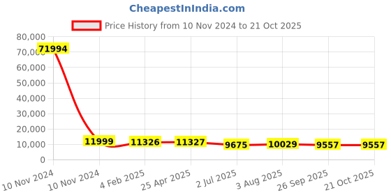 industrybuying.com RS PRO Bag Filter 592x592x500 mm, 2551154 rs pro Price History Graph from 10 Nov 2024 to 20 Oct 2025