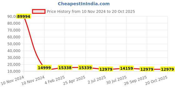 industrybuying.com RS PRO Bag Filter 592x592x500 mm, 2551155 rs pro Price History Graph from 10 Nov 2024 to 20 Oct 2025
