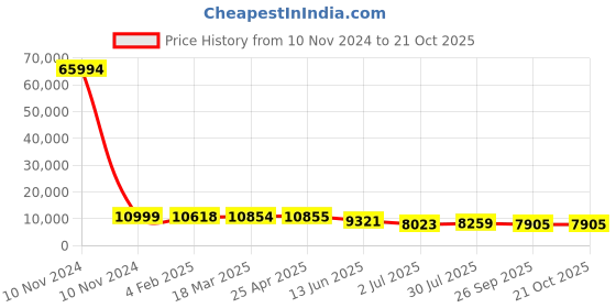 industrybuying.com RS PRO Bag Filter 592x592x500 mm, 2551333 rs pro Price History Graph from 10 Nov 2024 to 20 Oct 2025