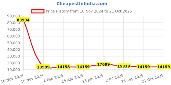 industrybuying.com RS PRO Bag Filter 592x592x500 mm, 2551335 rs pro Price History Graph from 10 Nov 2024 to 20 Oct 2025